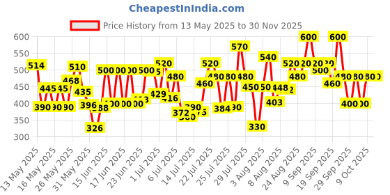 ajio.com jump cuts Men Colourblock Track Pants jump cuts Price History Graph from 13 May 2025 to 29 Nov 2025