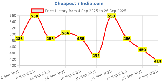 ajio.com jump cuts Men Graphic Regular Fit Sweatshirt jump cuts Price History Graph from 4 Sep 2025 to 26 Sep 2025