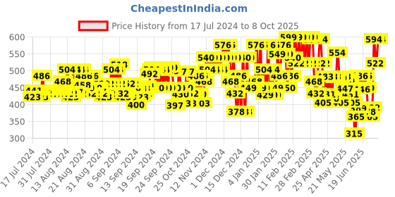 ajio.com jump cuts Men Joggers with Flap Pockets jump cuts Price History Graph from 17 Jul 2024 to 8 Oct 2025