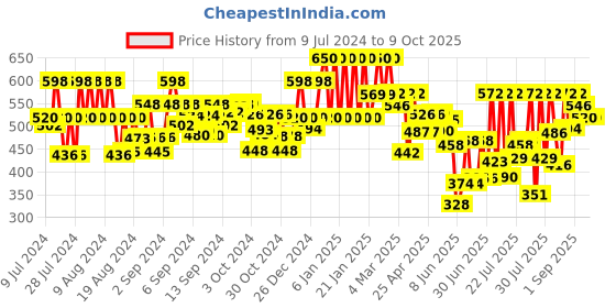 ajio.com jump cuts Men Joggers with Flap Pockets jump cuts Price History Graph from 9 Jul 2024 to 9 Oct 2025