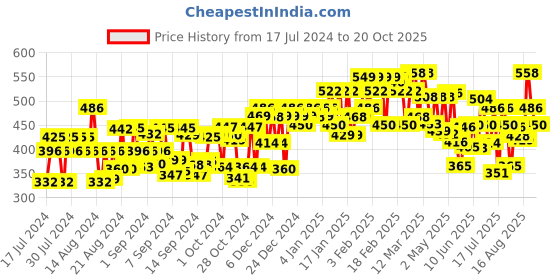 ajio.com jump cuts Men Joggers with Flap Pockets jump cuts Price History Graph from 17 Jul 2024 to 20 Oct 2025