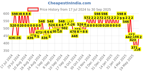 ajio.com jump cuts Men Joggers with Flap Pockets jump cuts Price History Graph from 17 Jul 2024 to 30 Sep 2025