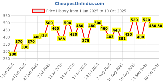 ajio.com jump cuts Men Mid Rise Straight Track Pants jump cuts Price History Graph from 1 Jun 2025 to 9 Oct 2025