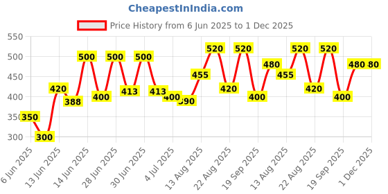 ajio.com jump cuts Men Mid Rise Straight Track Pants jump cuts Price History Graph from 6 Jun 2025 to 30 Nov 2025