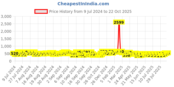 ajio.com jump cuts Men Mid-Rise Track Pants with Flap Pockets jump cuts Price History Graph from 9 Jul 2024 to 22 Oct 2025