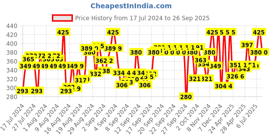 ajio.com jump cuts Men Numeric Print Regular Fit V-Neck T-Shirt jump cuts Price History Graph from 17 Jul 2024 to 26 Sep 2025