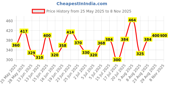 ajio.com jump cuts Men Oversized Fit Polo T-Shirt jump cuts Price History Graph from 25 May 2025 to 8 Nov 2025