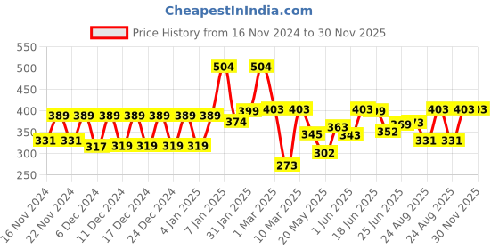 ajio.com jump cuts Men Pack of 2 Sleeveless Vests jump cuts Price History Graph from 16 Nov 2024 to 29 Nov 2025