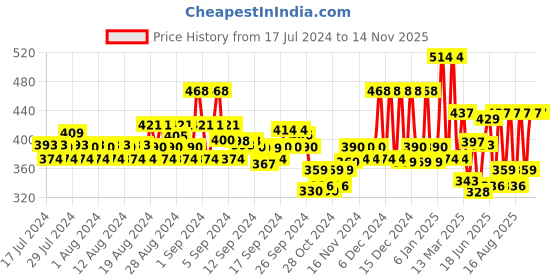 ajio.com jump cuts Men Pack of 2 Typographic Print Hooded Vests jump cuts Price History Graph from 17 Jul 2024 to 13 Nov 2025