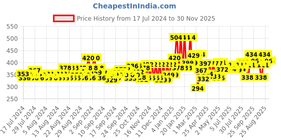 ajio.com jump cuts Men Pack of 2 Typographic Print Sleeveless Vests jump cuts Price History Graph from 17 Jul 2024 to 29 Nov 2025