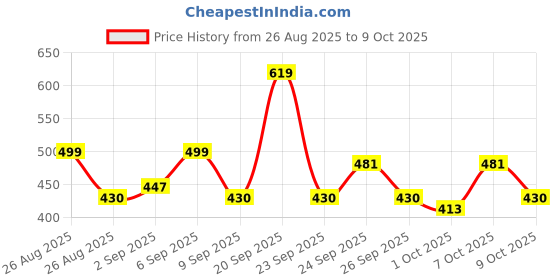 ajio.com jump cuts Men Regular Fit Collar Neck Sweatshirt jump cuts Price History Graph from 26 Aug 2025 to 4 Oct 2025