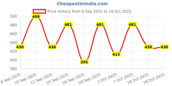ajio.com jump cuts Men Regular Fit Collar Neck Sweatshirt jump cuts Price History Graph from 8 Sep 2025 to 14 Oct 2025