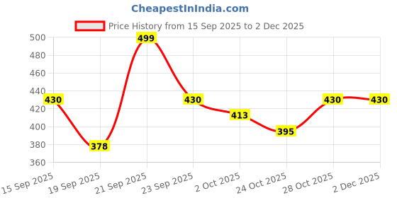 ajio.com jump cuts Men Regular Fit Collar Neck Sweatshirt jump cuts Price History Graph from 15 Sep 2025 to 2 Dec 2025