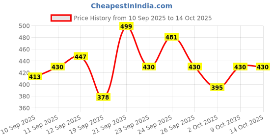 ajio.com jump cuts Men Regular Fit Collar Neck Sweatshirt jump cuts Price History Graph from 10 Sep 2025 to 14 Oct 2025