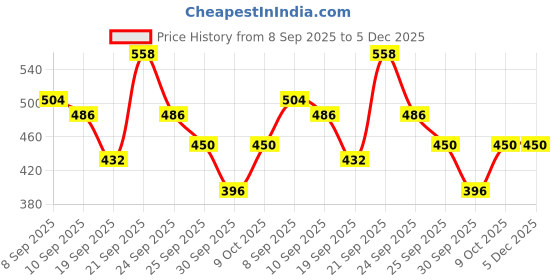 ajio.com jump cuts Men Regular Fit Crew Neck Sweatshirt jump cuts Price History Graph from 8 Sep 2025 to 5 Dec 2025