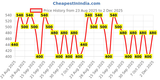 ajio.com jump cuts Men Regular Fit Hooded Neck Sweatshirt jump cuts Price History Graph from 23 Aug 2025 to 2 Dec 2025