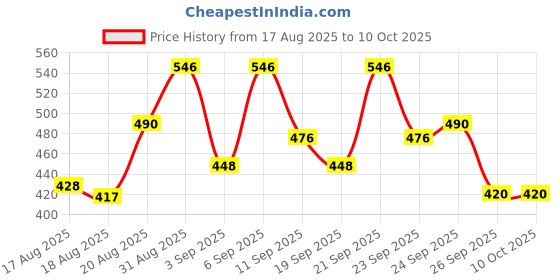 ajio.com jump cuts Men Regular Fit Hoodie with Kangaroo Pocket jump cuts Price History Graph from 17 Aug 2025 to 10 Oct 2025