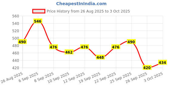 ajio.com jump cuts Men Regular Fit Hoodie with Kangaroo Pocket jump cuts Price History Graph from 26 Aug 2025 to 3 Oct 2025