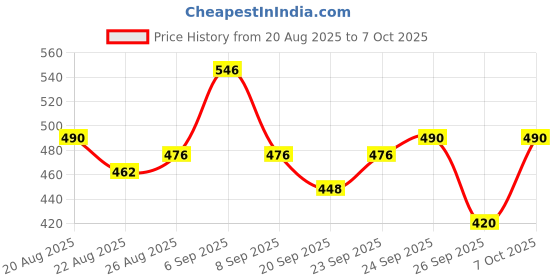 ajio.com jump cuts Men Regular Fit Hoodie with Kangaroo Pocket jump cuts Price History Graph from 20 Aug 2025 to 7 Oct 2025