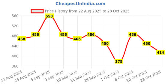 ajio.com jump cuts Men Regular Fit Hoodie with Kangaroo Pocket jump cuts Price History Graph from 22 Aug 2025 to 23 Oct 2025