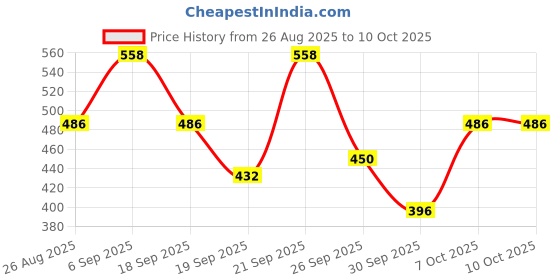 ajio.com jump cuts Men Regular Fit Hoodie with Kangaroo Pocket jump cuts Price History Graph from 26 Aug 2025 to 9 Oct 2025