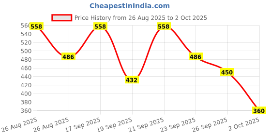 ajio.com jump cuts Men Regular Fit Hoodie with Kangaroo Pocket jump cuts Price History Graph from 26 Aug 2025 to 2 Oct 2025