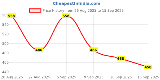 ajio.com jump cuts Men Regular Fit Hoodie with Kangaroo Pocket jump cuts Price History Graph from 26 Aug 2025 to 15 Sep 2025