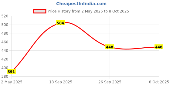 ajio.com jump cuts Men Regular Fit Knit Shorts with Insert Pockets jump cuts Price History Graph from 2 May 2025 to 8 Oct 2025