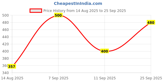 ajio.com jump cuts Men Regular Fit Polo T-Shirt jump cuts Price History Graph from 14 Aug 2025 to 25 Sep 2025
