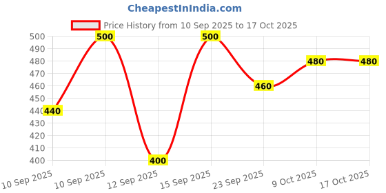 ajio.com jump cuts Men Regular Fit Polo T-Shirt jump cuts Price History Graph from 10 Sep 2025 to 9 Oct 2025