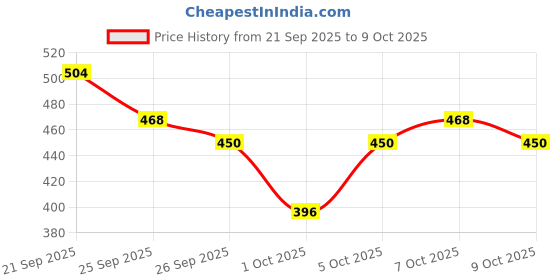 ajio.com jump cuts Men Regular Fit Polo T-Shirt with Full Sleeves jump cuts Price History Graph from 21 Sep 2025 to 9 Oct 2025