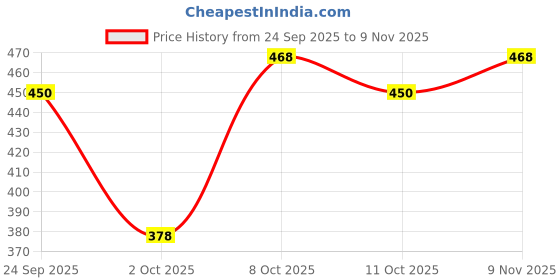 ajio.com jump cuts Men Regular Fit Polo T-Shirt with Full Sleeves jump cuts Price History Graph from 24 Sep 2025 to 9 Nov 2025