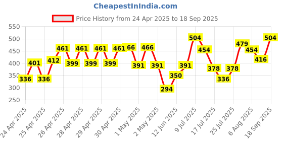 ajio.com jump cuts Men Regular Fit Shorts with Insert Pockets jump cuts Price History Graph from 24 Apr 2025 to 18 Sep 2025