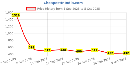 ajio.com jump cuts Men Regular Fit Sweatshirt jump cuts Price History Graph from 5 Sep 2025 to 4 Oct 2025