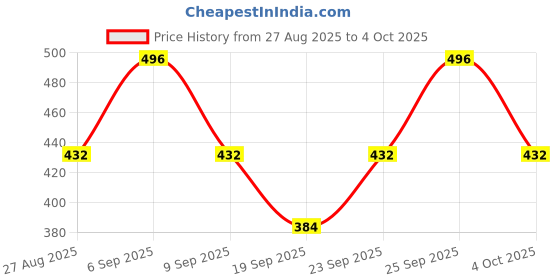 ajio.com jump cuts Men Regular Fit Sweatshirt with Full Sleeves jump cuts Price History Graph from 27 Aug 2025 to 4 Oct 2025
