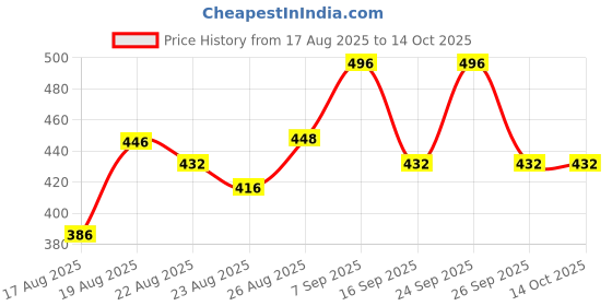 ajio.com jump cuts Men Regular Fit Sweatshirt with Ribbed Hem jump cuts Price History Graph from 17 Aug 2025 to 13 Oct 2025