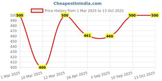ajio.com jump cuts Men Regular Fit T-shirt jump cuts Price History Graph from 1 Mar 2025 to 13 Oct 2025