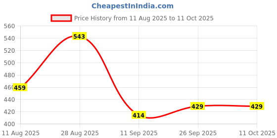 ajio.com jump cuts Men Regular Fit Typographic Print Sweatshirt jump cuts Price History Graph from 11 Aug 2025 to 11 Oct 2025