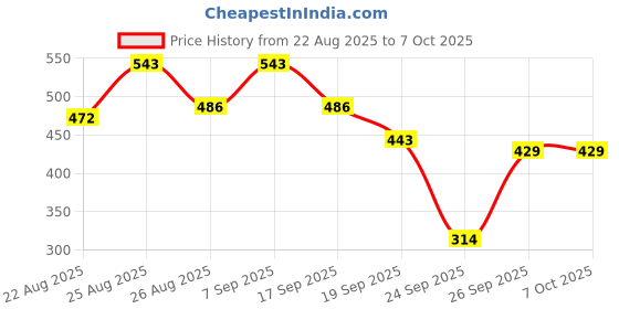 ajio.com jump cuts Men Regular Fit Typographic Print Sweatshirt jump cuts Price History Graph from 22 Aug 2025 to 4 Oct 2025
