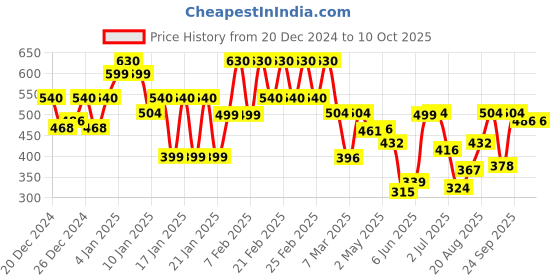 ajio.com jump cuts Men Regular Fit Zip-Front Sweatshirt jump cuts Price History Graph from 20 Dec 2024 to 10 Oct 2025