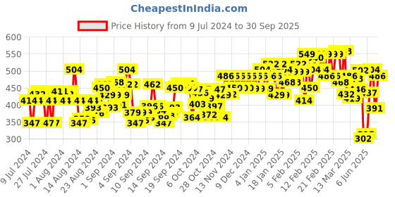 ajio.com jump cuts Men Straight Track Pants with Insert Pockets jump cuts Price History Graph from 9 Jul 2024 to 30 Sep 2025