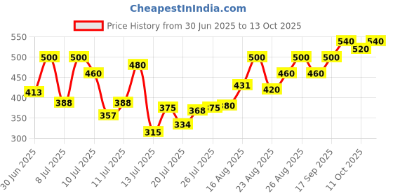 ajio.com jump cuts Men Striped Straight Track Pants jump cuts Price History Graph from 30 Jun 2025 to 13 Oct 2025