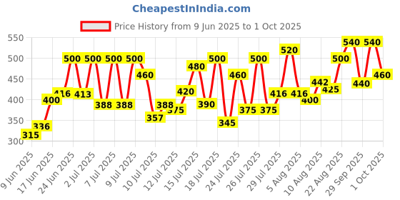 ajio.com jump cuts Men Striped Straight Track Pants with Insert Pockets  jump cuts Price History Graph from 9 Jun 2025 to 1 Oct 2025