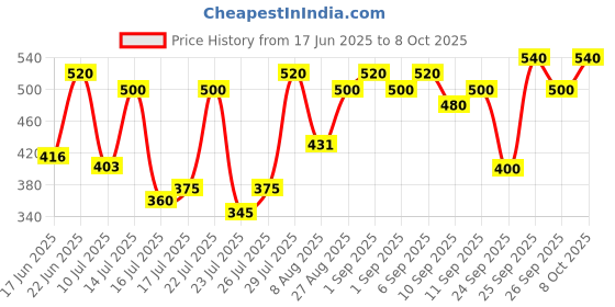 ajio.com jump cuts Men Striped Straight Track Pants with Insert Pockets  jump cuts Price History Graph from 17 Jun 2025 to 8 Oct 2025