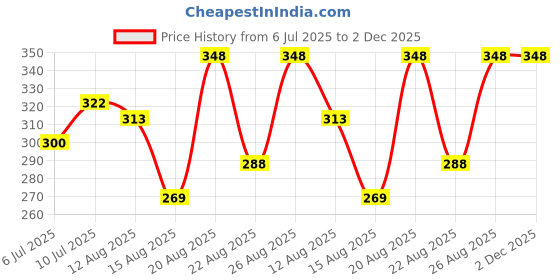 ajio.com jump cuts Men Tie & Dye Round-Neck Sleeveless Vest jump cuts Price History Graph from 6 Jul 2025 to 1 Dec 2025