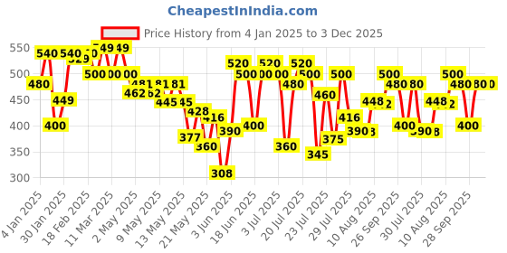 ajio.com jump cuts Men Track Pants jump cuts Price History Graph from 4 Jan 2025 to 3 Dec 2025
