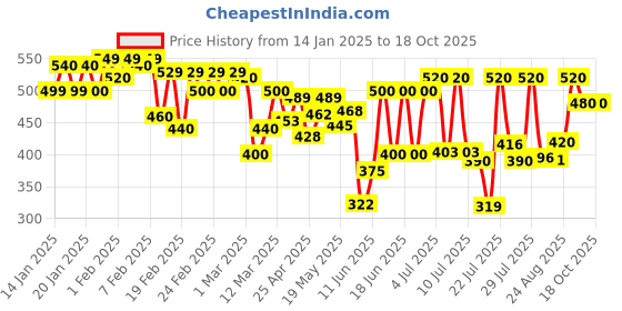 ajio.com jump cuts Men Track Pants jump cuts Price History Graph from 14 Jan 2025 to 18 Oct 2025