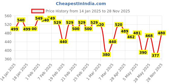 ajio.com jump cuts Men Track Pants jump cuts Price History Graph from 14 Jan 2025 to 28 Nov 2025
