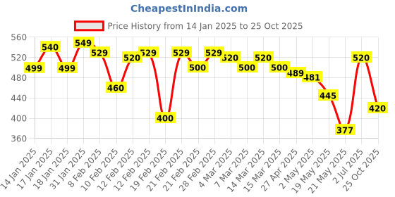 ajio.com jump cuts Men Track Pants jump cuts Price History Graph from 14 Jan 2025 to 25 Oct 2025