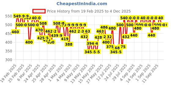 ajio.com jump cuts Men Track Pants with Elasticated Waist jump cuts Price History Graph from 19 Feb 2025 to 4 Dec 2025